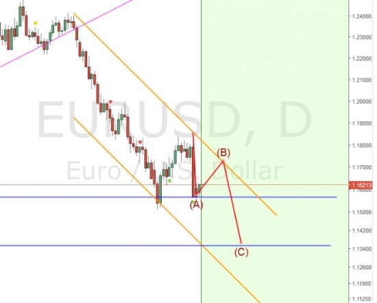 EURUSD SELL