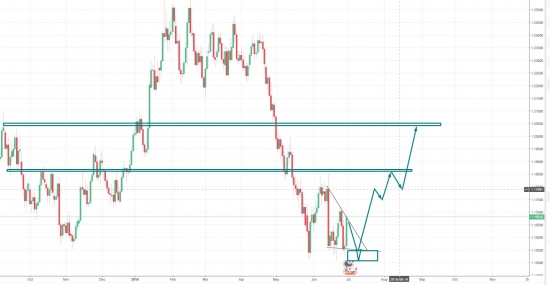 EURUSD - Покупать от 1.148 - 1.152