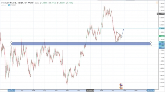 EURUSD - Покупать