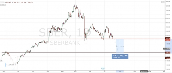 Сбер продажа. Фиксация прибыли по цене 165-175р