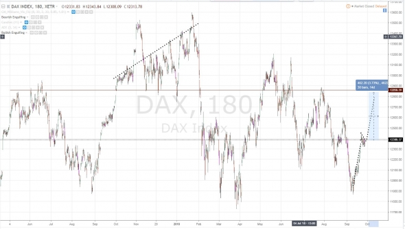 DAX ß покупка