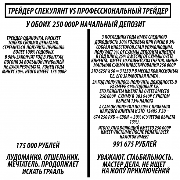 Трейдер Спекулянт vs Трейдер Профессионал(управляющий)