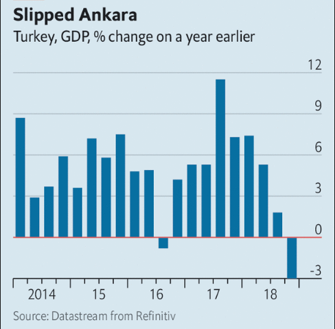 Турция вступает в рецессию?