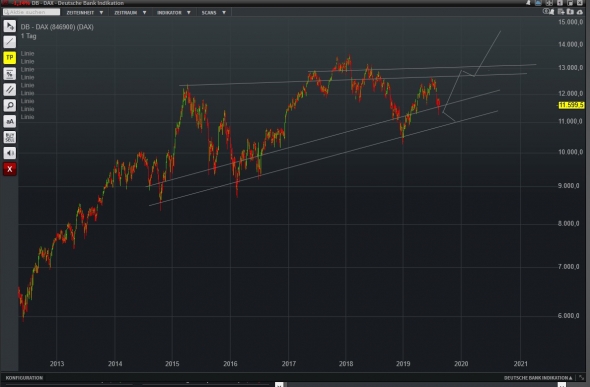 Готовимся к закупкам. S&P - DAX