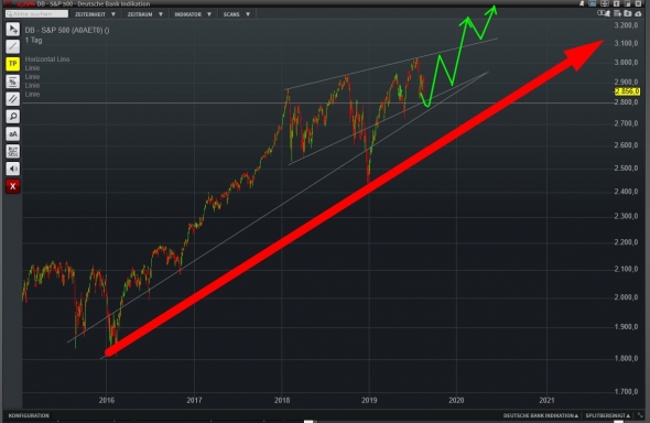 Готовимся к закупкам. S&P - DAX