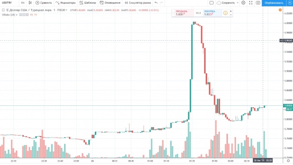 Доллар/Турецкая лира (USD/TRY)