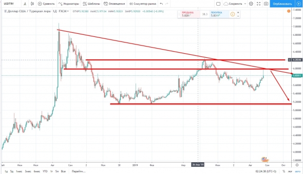 Доллар/Турецкая лира (USD/TRY)