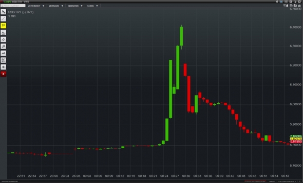 Доллар/Турецкая лира (USD/TRY)