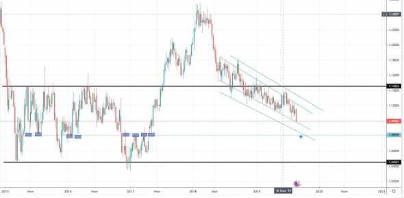 Идея по EURUSD (План "Б")