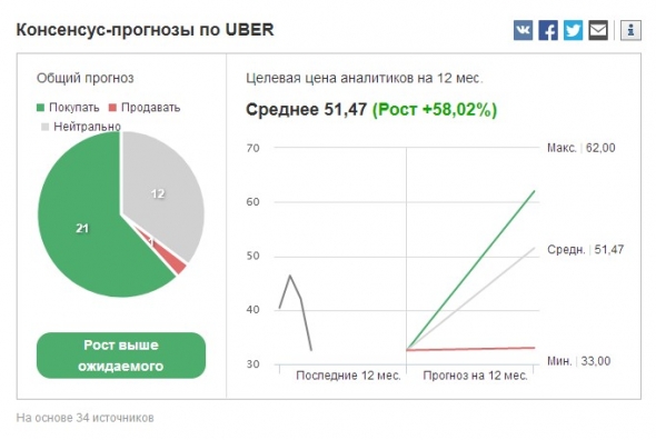 $UBER Стоит ли покупать?