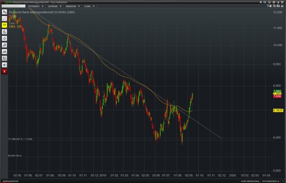 Deutsche Bank AG ломает нисходящий тренд