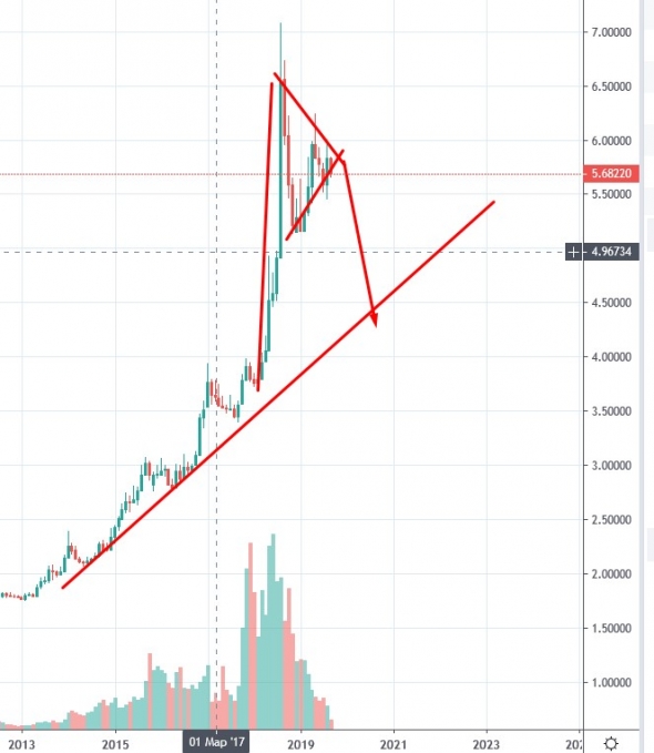 Фондовый рынок Турции BIST 100 (XU100) - Доллар/Лира