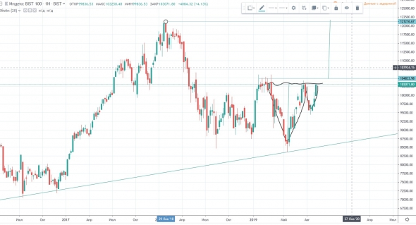 Фондовый рынок Турции BIST 100 (XU100) - Доллар/Лира