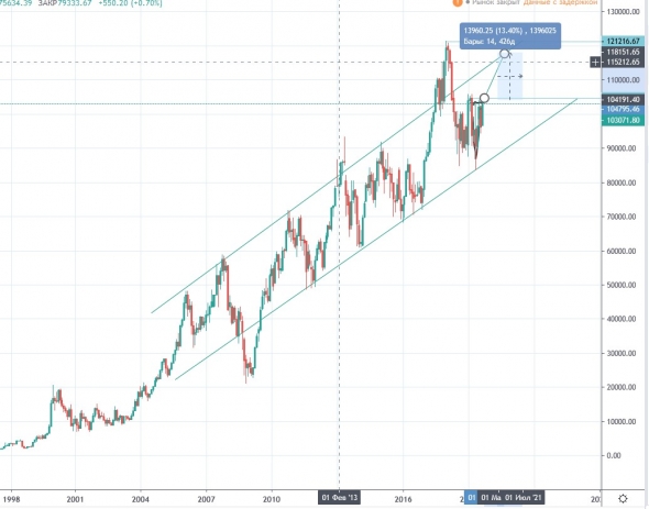 Фондовый рынок Турции BIST 100 (XU100) - Доллар/Лира