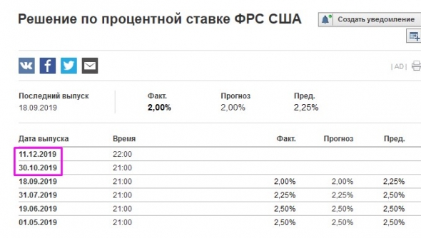 Решение по процентной ставке ФРС США : 2,00% при прогнозе в 2,00%