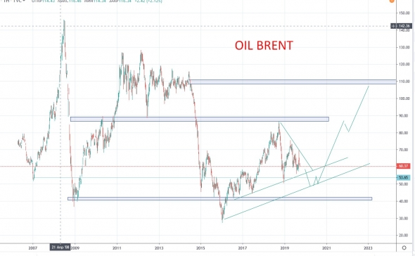 Доллар/рубль - НЕФТЬ - евро/доллар - на пару лет вперед.