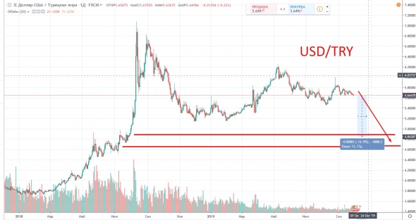 Турция. Укрепление лиры USD/TRY - ETF TUR - XU100