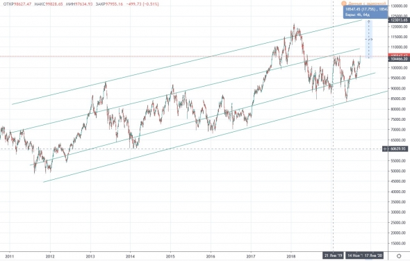 Турция. Укрепление лиры USD/TRY - ETF TUR - XU100