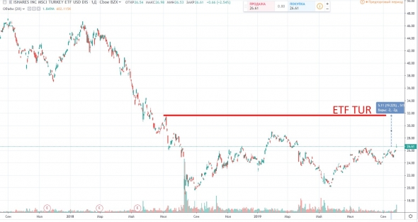 Турция. Укрепление лиры USD/TRY - ETF TUR - XU100