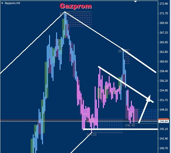 Газпром покупка. Краткосрочно. цели 250-252-255