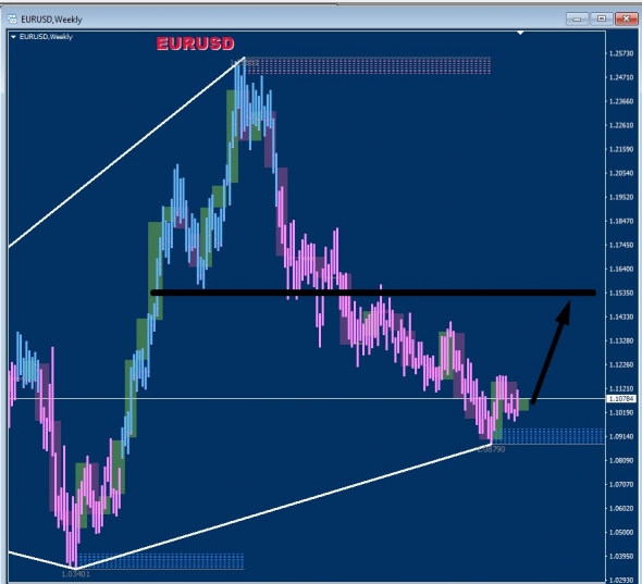 EURUSD покупка цели 1.135-1.15