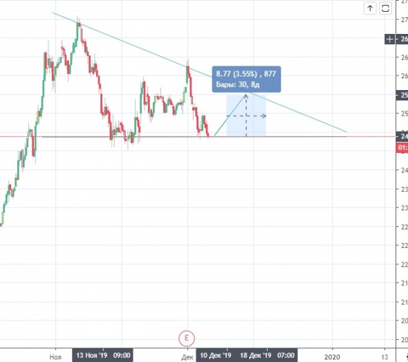 Газпром покупка. Краткосрочно. цели 250-252-255