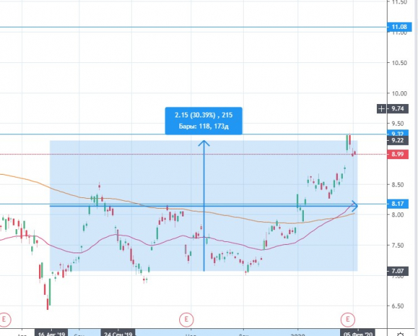 Deusche Bank еще держим лонги