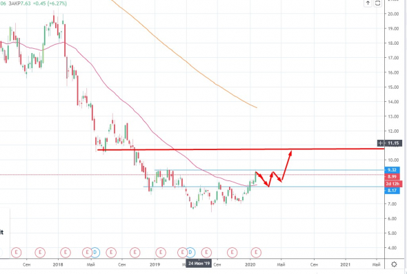 Deusche Bank еще держим лонги