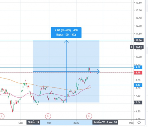 Deusche Bank еще держим лонги