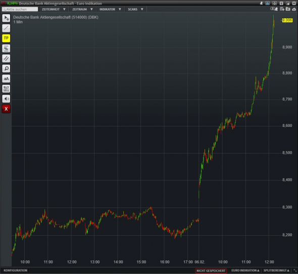 Дойче Банк +10% роста за торговую сессию