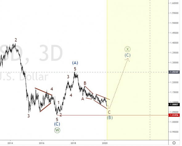 EUR USD - ГЛОБАЛЬНО - ПОКУПКИ