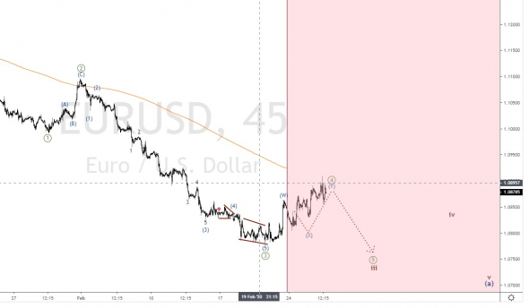 EUR USD - продажи. цель 1.075