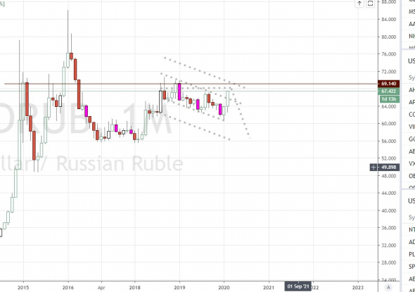 USD RUB - Рубль любит патриотов ;)