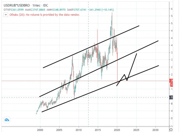 бочка нефти в рублях - 2000р