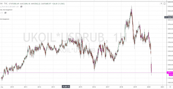 бочка нефти в рублях - 2000р