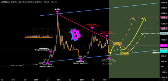 BTC - можно смело покупать в долгую.