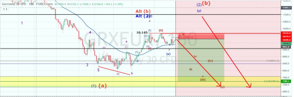 DAX30 - ожидаю ухода к 7000-7200