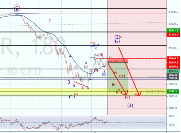 DAX30 - ожидаю ухода к 7000-7200