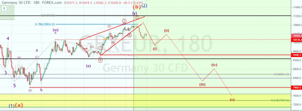 #DAX30 / #DOW30 / #S&P500/ #SHORT