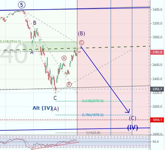 #DAX30 / #DOW30 / #S&P500/ #SHORT