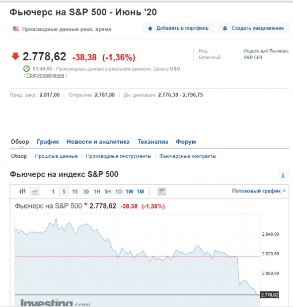 Открытие фьючи  SnP500 и DAX - В Минусах