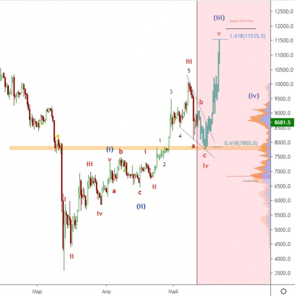 BTC/USD Покупка, цели 10500 - 12500