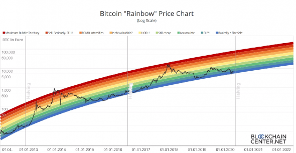 btc/usd - инвестиция на 1-2.5 года