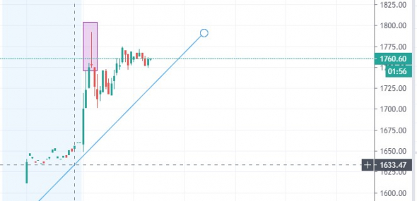 TESLA - Ожидаю коррекцию и вниз на 1400