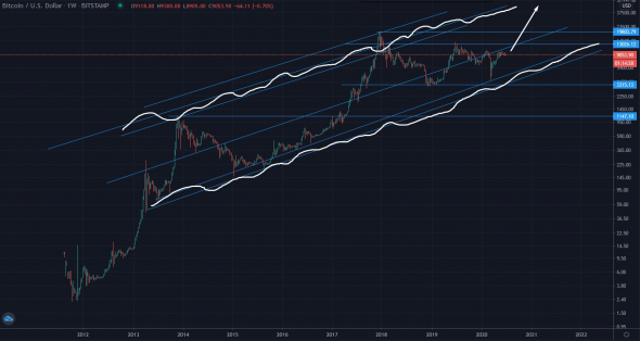 btc/usd - инвестиция на 1-2.5 года