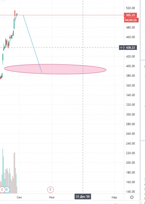 AAPL EBAY NVDA TSLA  -   начинать шортить можно