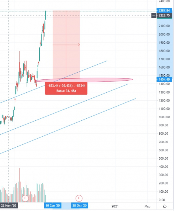 AAPL EBAY NVDA TSLA  -   начинать шортить можно