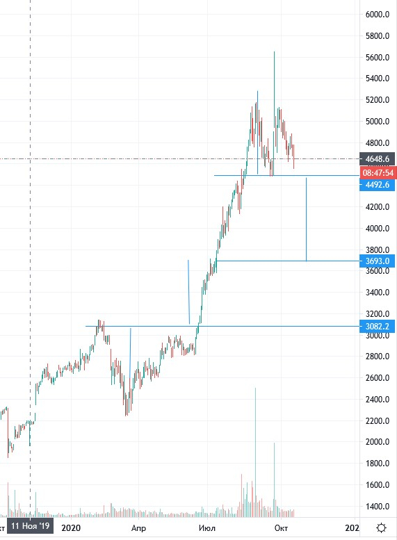 ЯНДЕКС (YNDX) Проадажа - цели 4000-3600