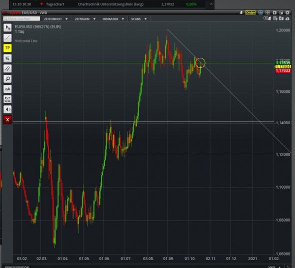 EURUSD -продажа