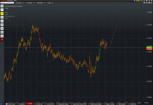 EURUSD - покупки в долгую